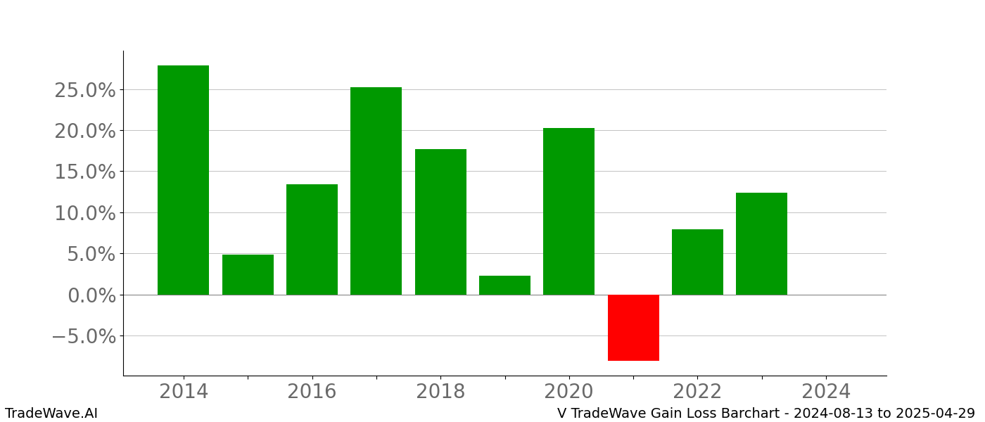 Gain/Loss barchart V for date range: 2024-08-13 to 2025-04-29 - this chart shows the gain/loss of the TradeWave opportunity for V buying on 2024-08-13 and selling it on 2025-04-29 - this barchart is showing 10 years of history