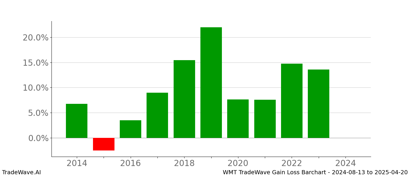 Gain/Loss barchart WMT for date range: 2024-08-13 to 2025-04-20 - this chart shows the gain/loss of the TradeWave opportunity for WMT buying on 2024-08-13 and selling it on 2025-04-20 - this barchart is showing 10 years of history