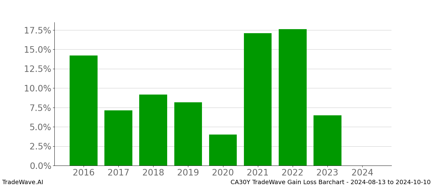 Gain/Loss barchart CA30Y for date range: 2024-08-13 to 2024-10-10 - this chart shows the gain/loss of the TradeWave opportunity for CA30Y buying on 2024-08-13 and selling it on 2024-10-10 - this barchart is showing 8 years of history