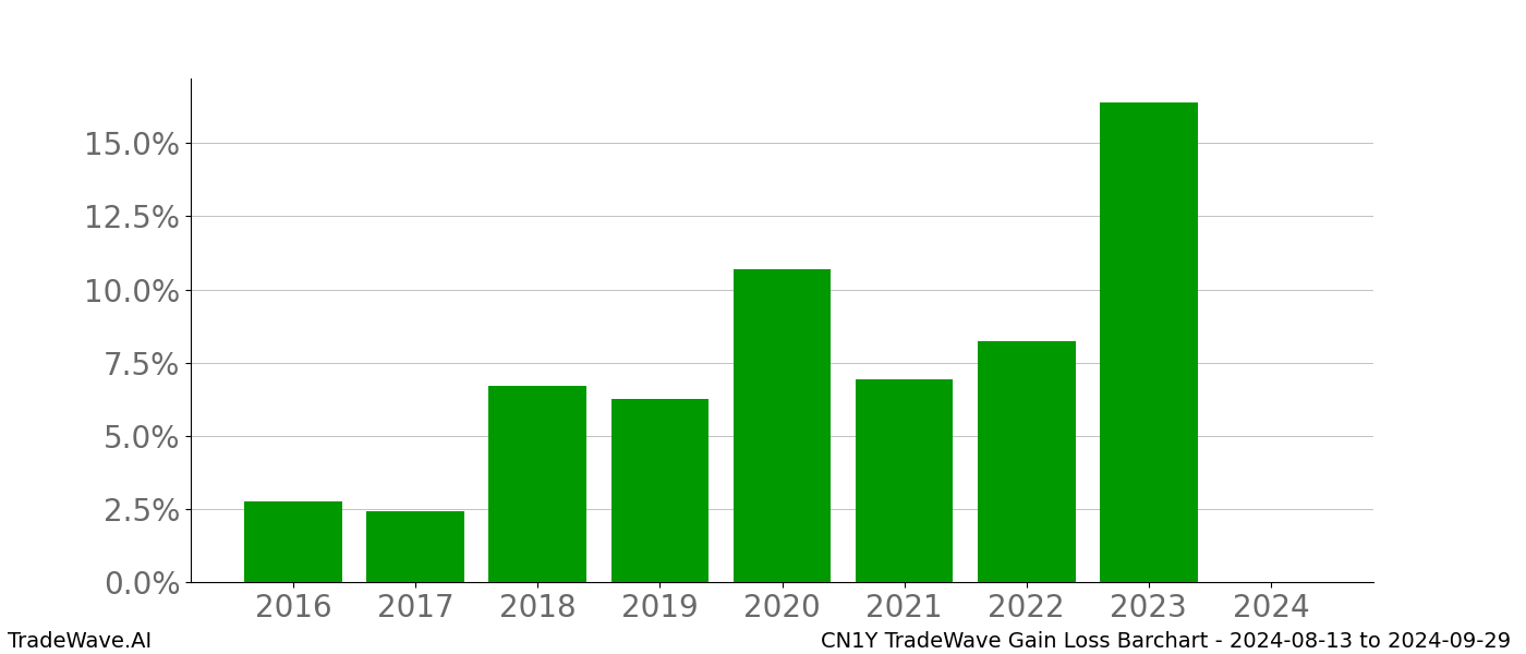 Gain/Loss barchart CN1Y for date range: 2024-08-13 to 2024-09-29 - this chart shows the gain/loss of the TradeWave opportunity for CN1Y buying on 2024-08-13 and selling it on 2024-09-29 - this barchart is showing 8 years of history