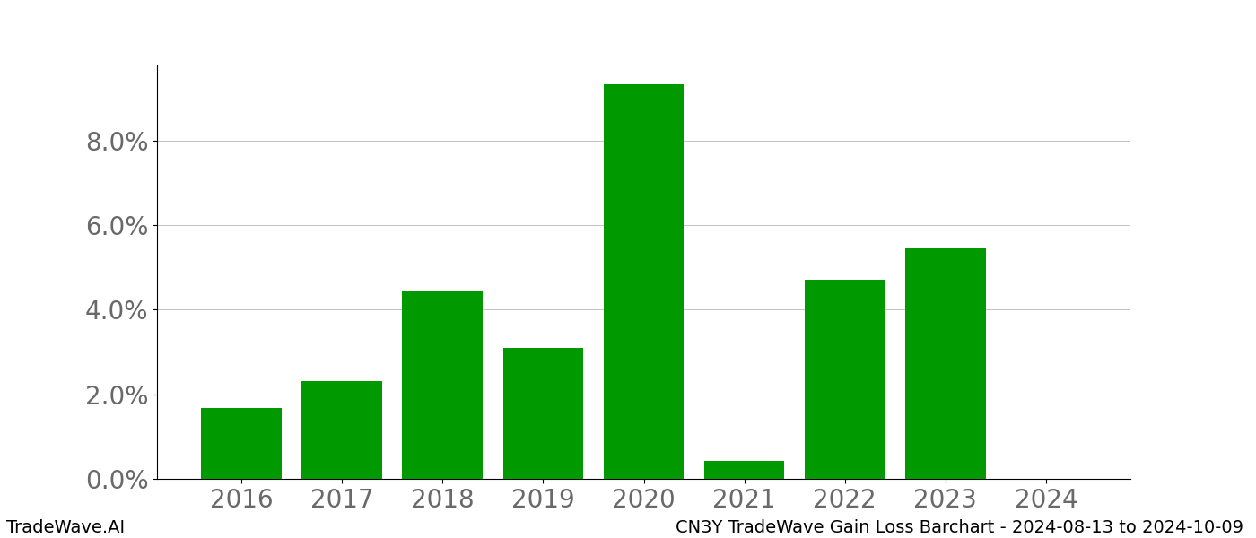 Gain/Loss barchart CN3Y for date range: 2024-08-13 to 2024-10-09 - this chart shows the gain/loss of the TradeWave opportunity for CN3Y buying on 2024-08-13 and selling it on 2024-10-09 - this barchart is showing 8 years of history