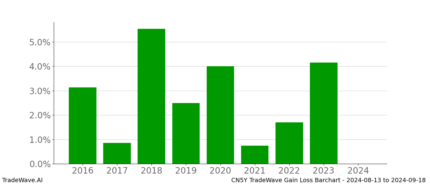 Gain/Loss barchart CN5Y for date range: 2024-08-13 to 2024-09-18 - this chart shows the gain/loss of the TradeWave opportunity for CN5Y buying on 2024-08-13 and selling it on 2024-09-18 - this barchart is showing 8 years of history