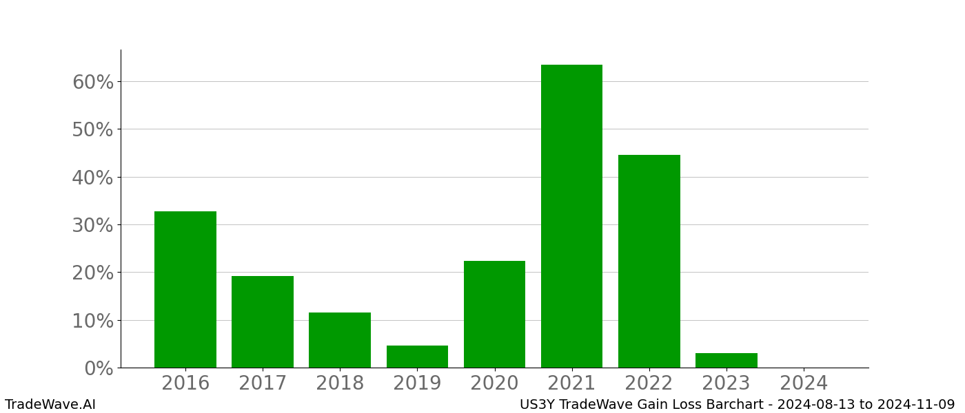 Gain/Loss barchart US3Y for date range: 2024-08-13 to 2024-11-09 - this chart shows the gain/loss of the TradeWave opportunity for US3Y buying on 2024-08-13 and selling it on 2024-11-09 - this barchart is showing 8 years of history