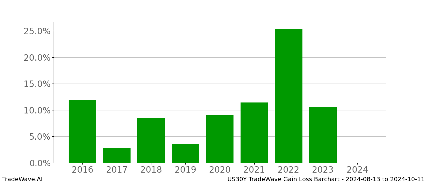 Gain/Loss barchart US30Y for date range: 2024-08-13 to 2024-10-11 - this chart shows the gain/loss of the TradeWave opportunity for US30Y buying on 2024-08-13 and selling it on 2024-10-11 - this barchart is showing 8 years of history