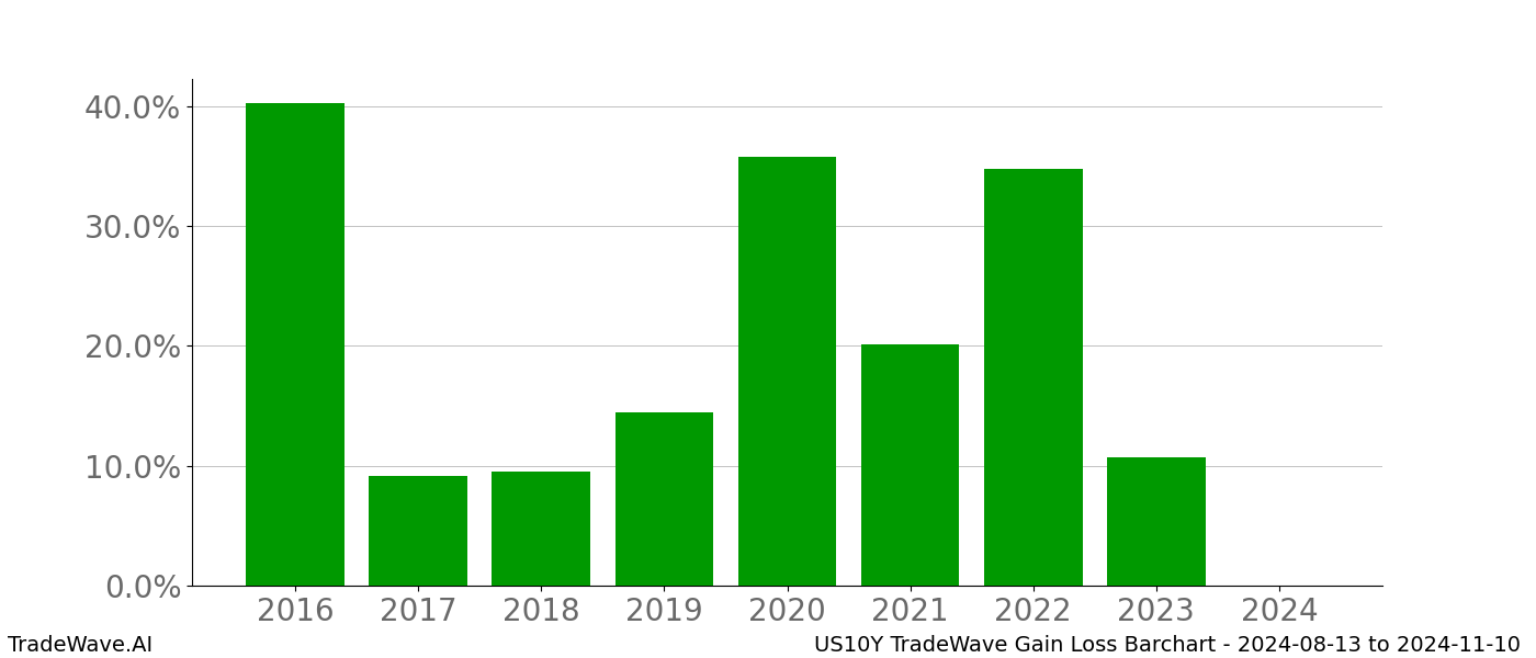 Gain/Loss barchart US10Y for date range: 2024-08-13 to 2024-11-10 - this chart shows the gain/loss of the TradeWave opportunity for US10Y buying on 2024-08-13 and selling it on 2024-11-10 - this barchart is showing 8 years of history