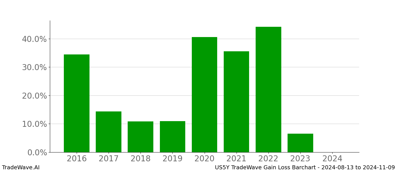 Gain/Loss barchart US5Y for date range: 2024-08-13 to 2024-11-09 - this chart shows the gain/loss of the TradeWave opportunity for US5Y buying on 2024-08-13 and selling it on 2024-11-09 - this barchart is showing 8 years of history