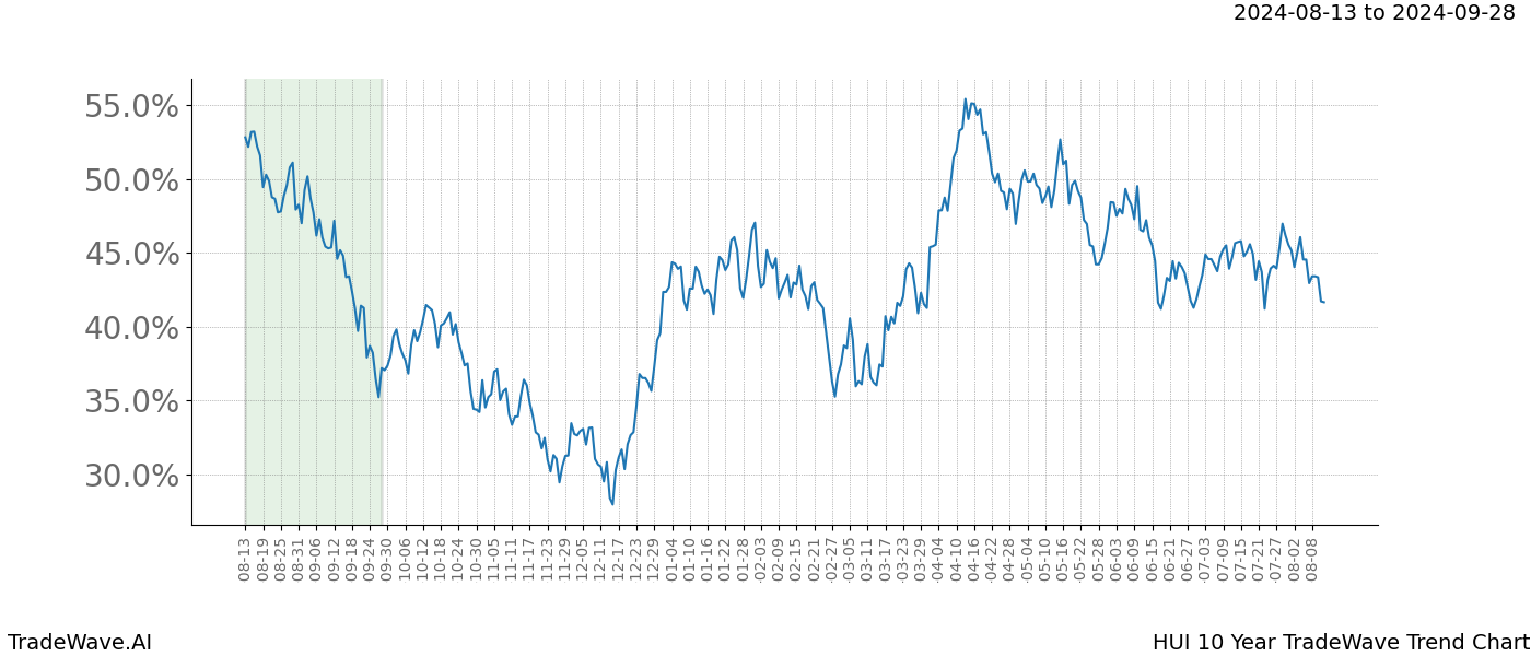 TradeWave Trend Chart HUI shows the average trend of the financial instrument over the past 10 years. Sharp uptrends and downtrends signal a potential TradeWave opportunity