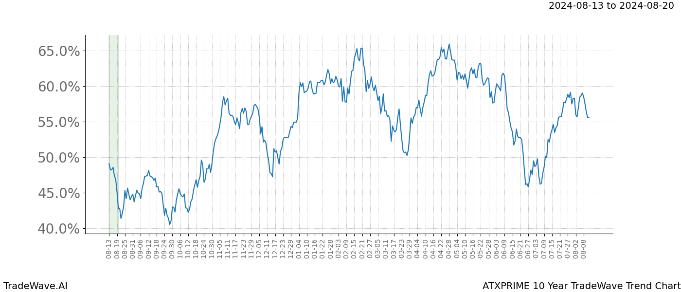 TradeWave Trend Chart ATXPRIME shows the average trend of the financial instrument over the past 10 years. Sharp uptrends and downtrends signal a potential TradeWave opportunity