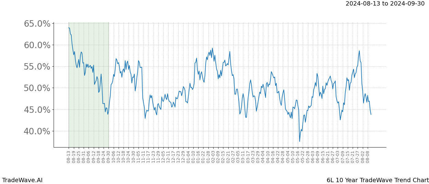 TradeWave Trend Chart 6L shows the average trend of the financial instrument over the past 10 years. Sharp uptrends and downtrends signal a potential TradeWave opportunity