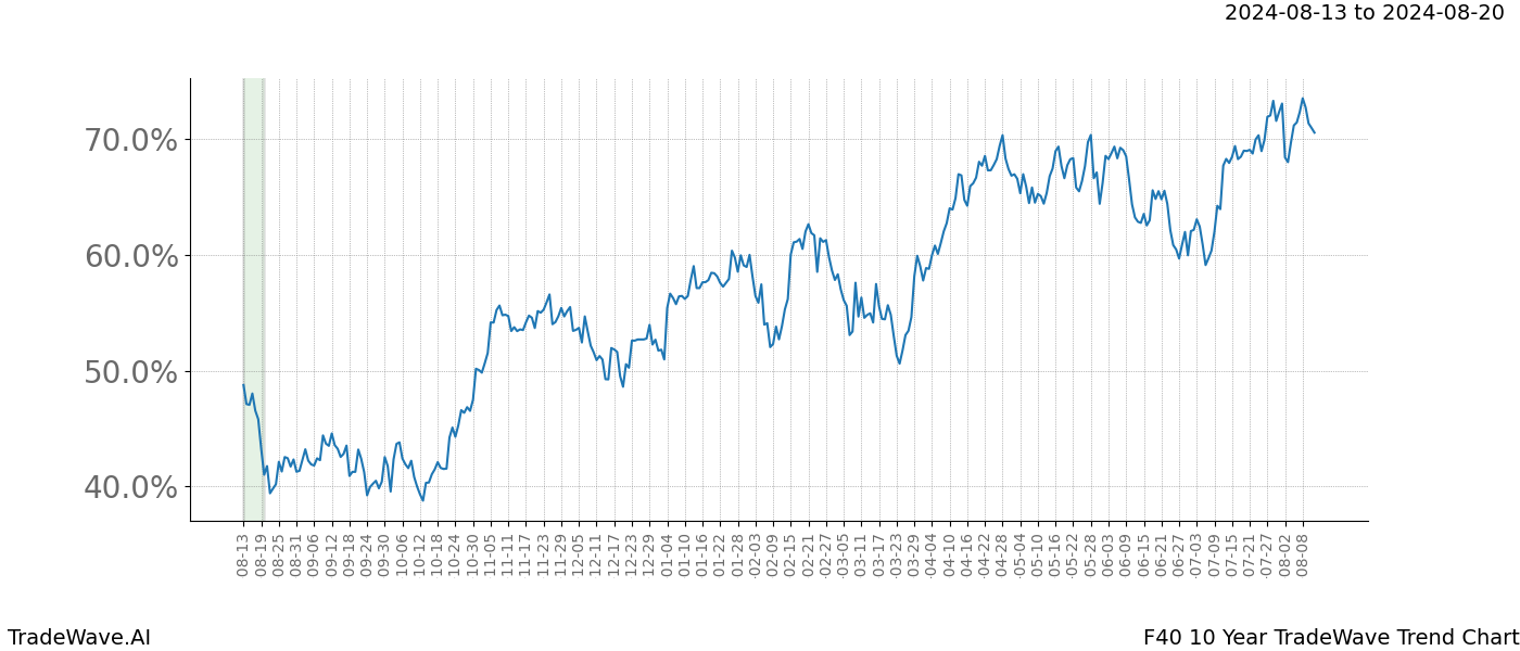 TradeWave Trend Chart F40 shows the average trend of the financial instrument over the past 10 years. Sharp uptrends and downtrends signal a potential TradeWave opportunity