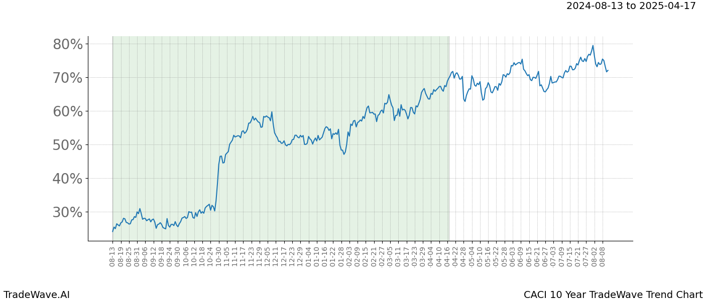 TradeWave Trend Chart CACI shows the average trend of the financial instrument over the past 10 years. Sharp uptrends and downtrends signal a potential TradeWave opportunity