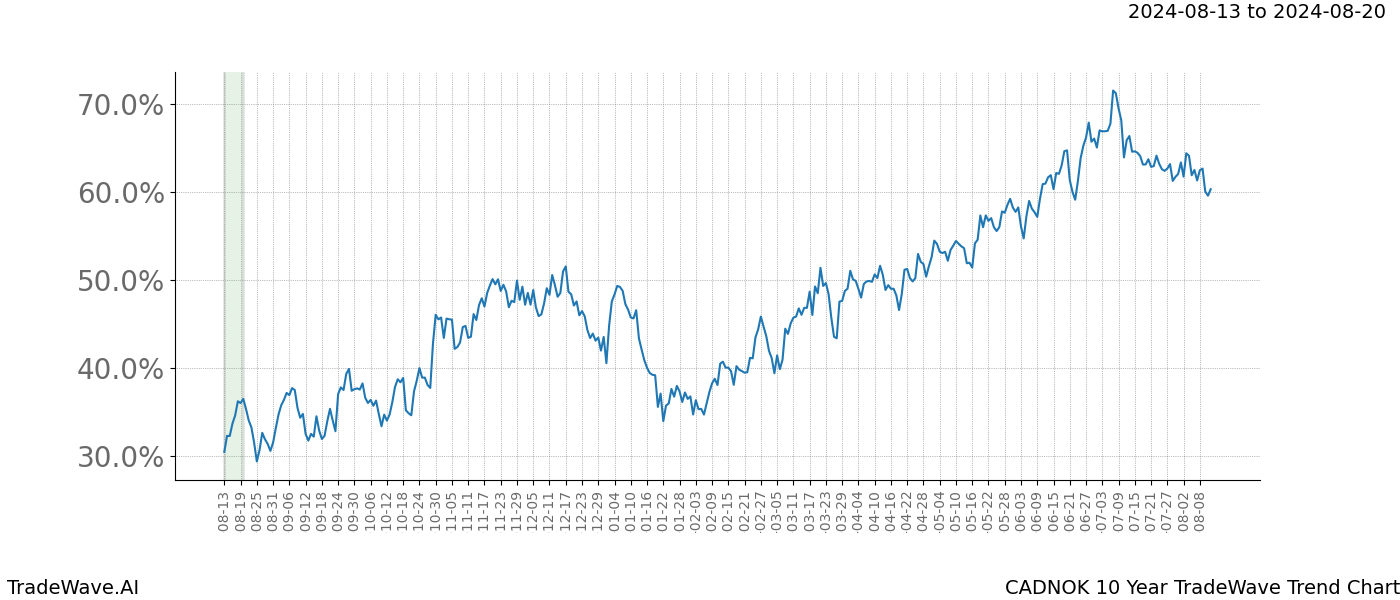 TradeWave Trend Chart CADNOK shows the average trend of the financial instrument over the past 10 years. Sharp uptrends and downtrends signal a potential TradeWave opportunity