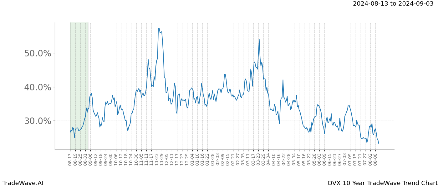 TradeWave Trend Chart OVX shows the average trend of the financial instrument over the past 10 years. Sharp uptrends and downtrends signal a potential TradeWave opportunity