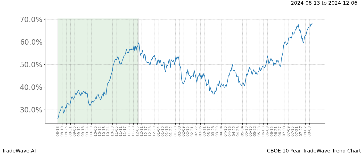 TradeWave Trend Chart CBOE shows the average trend of the financial instrument over the past 10 years. Sharp uptrends and downtrends signal a potential TradeWave opportunity