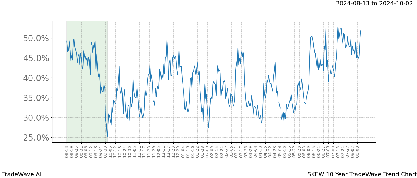 TradeWave Trend Chart SKEW shows the average trend of the financial instrument over the past 10 years. Sharp uptrends and downtrends signal a potential TradeWave opportunity