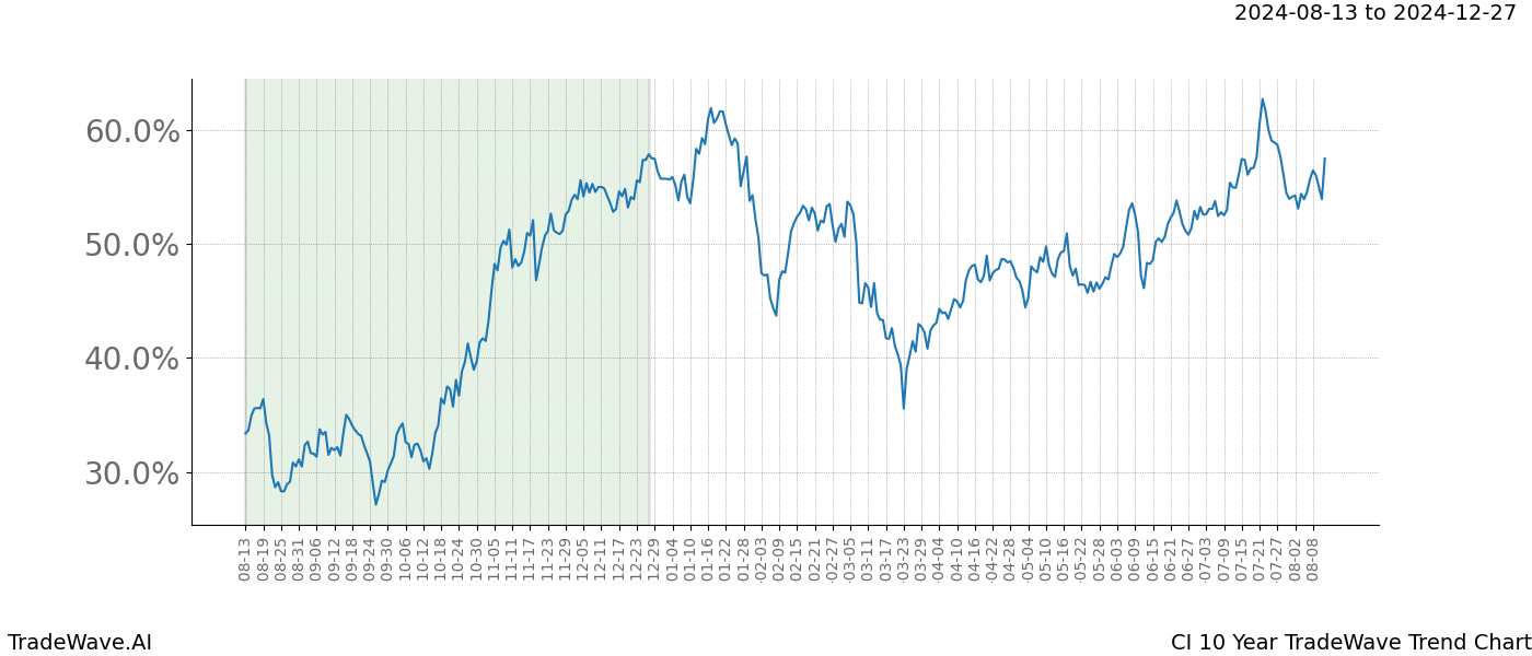 TradeWave Trend Chart CI shows the average trend of the financial instrument over the past 10 years. Sharp uptrends and downtrends signal a potential TradeWave opportunity