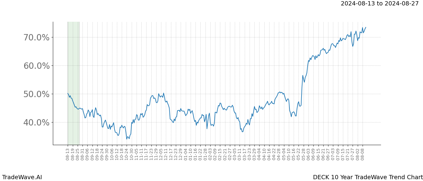 TradeWave Trend Chart DECK shows the average trend of the financial instrument over the past 10 years. Sharp uptrends and downtrends signal a potential TradeWave opportunity