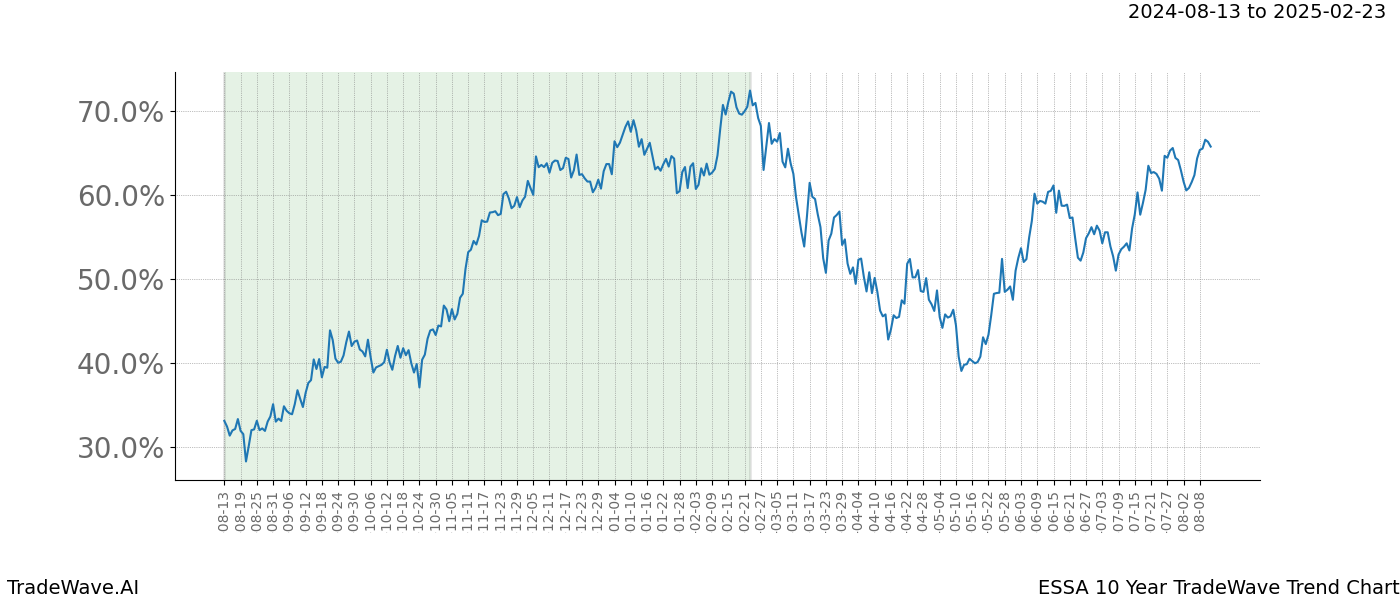 TradeWave Trend Chart ESSA shows the average trend of the financial instrument over the past 10 years. Sharp uptrends and downtrends signal a potential TradeWave opportunity