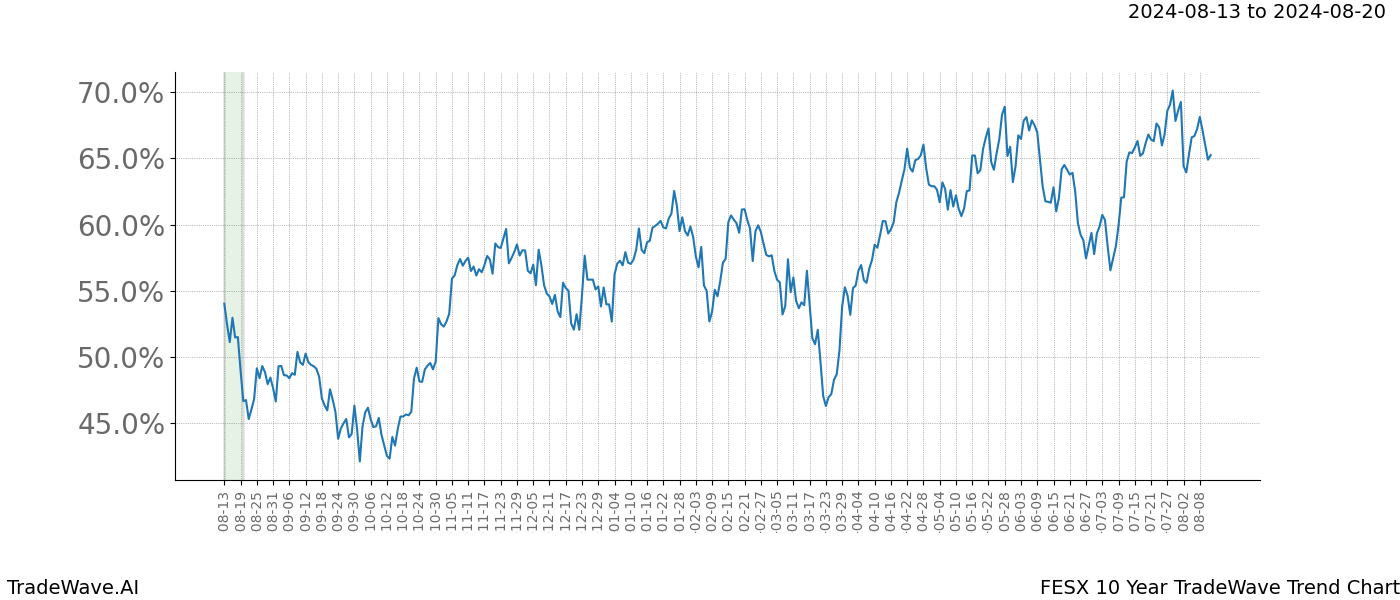 TradeWave Trend Chart FESX shows the average trend of the financial instrument over the past 10 years. Sharp uptrends and downtrends signal a potential TradeWave opportunity