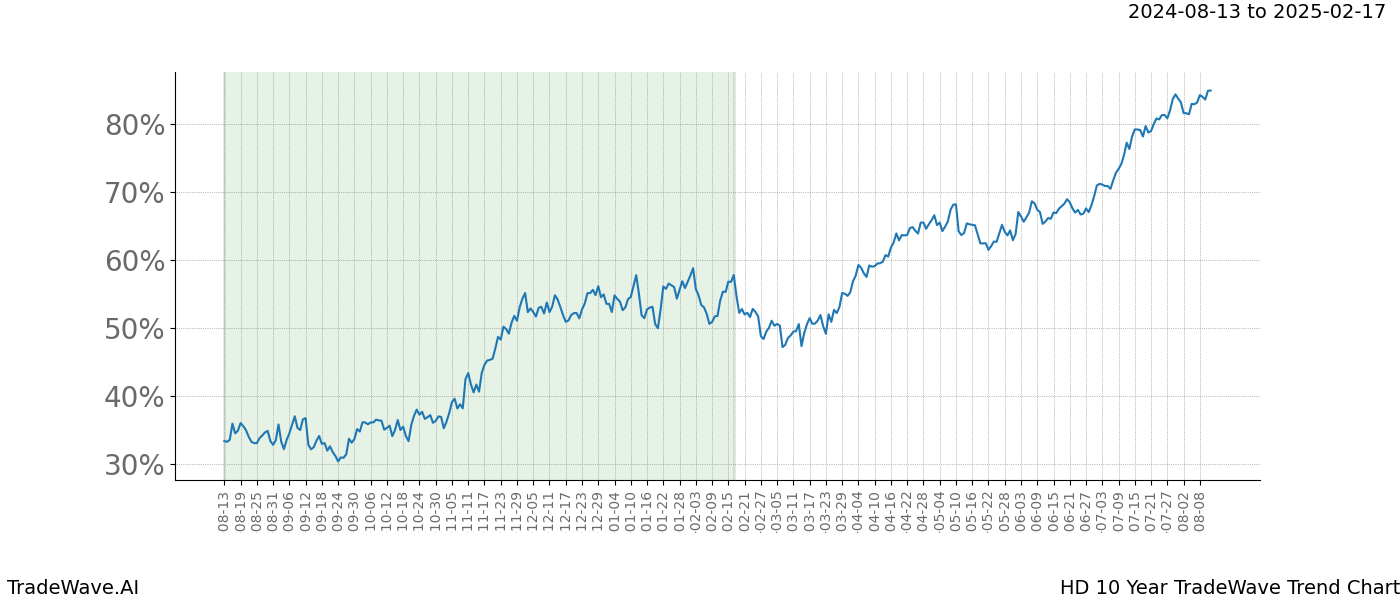 TradeWave Trend Chart HD shows the average trend of the financial instrument over the past 10 years. Sharp uptrends and downtrends signal a potential TradeWave opportunity