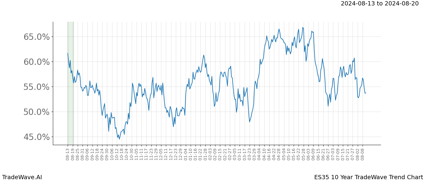 TradeWave Trend Chart ES35 shows the average trend of the financial instrument over the past 10 years. Sharp uptrends and downtrends signal a potential TradeWave opportunity