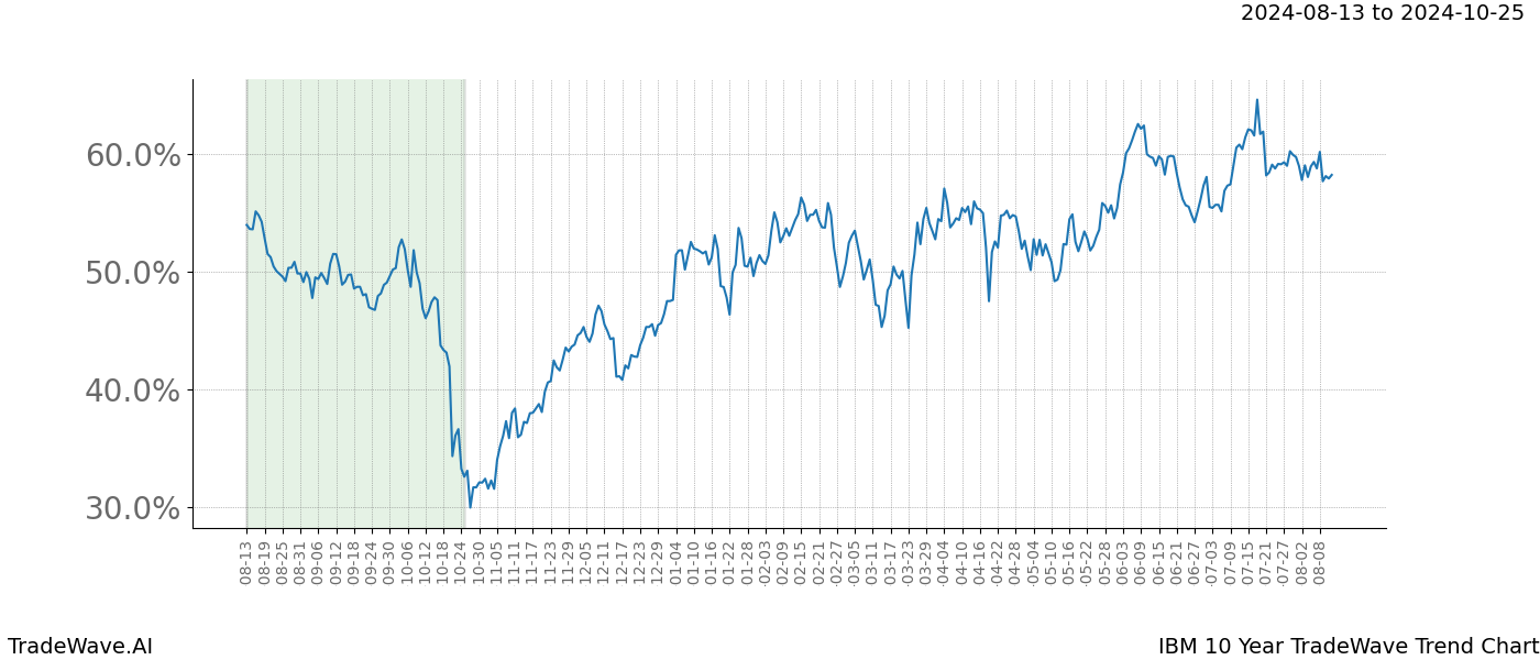 TradeWave Trend Chart IBM shows the average trend of the financial instrument over the past 10 years. Sharp uptrends and downtrends signal a potential TradeWave opportunity