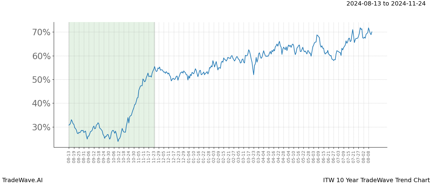 TradeWave Trend Chart ITW shows the average trend of the financial instrument over the past 10 years. Sharp uptrends and downtrends signal a potential TradeWave opportunity