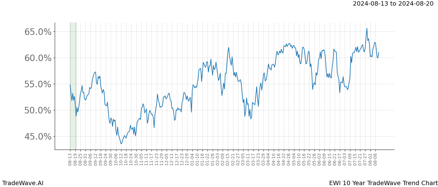 TradeWave Trend Chart EWI shows the average trend of the financial instrument over the past 10 years. Sharp uptrends and downtrends signal a potential TradeWave opportunity