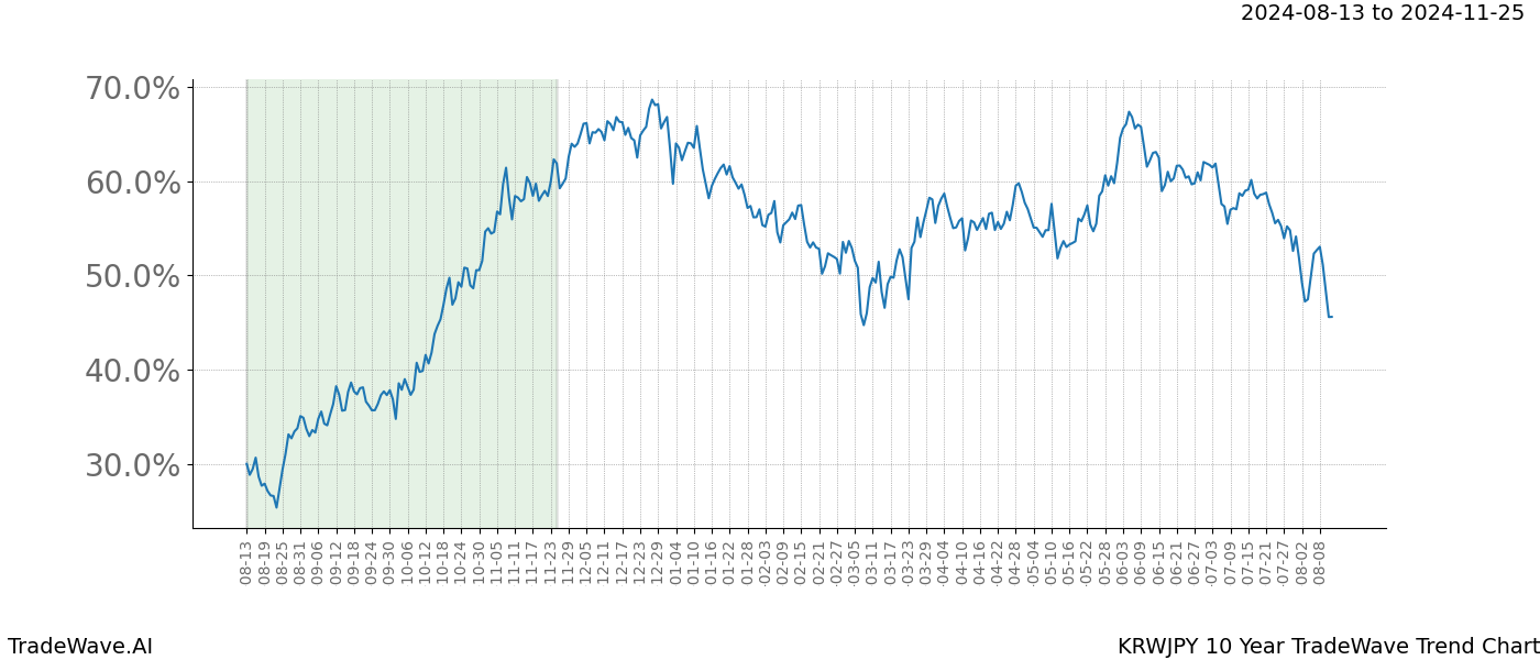 TradeWave Trend Chart KRWJPY shows the average trend of the financial instrument over the past 10 years. Sharp uptrends and downtrends signal a potential TradeWave opportunity