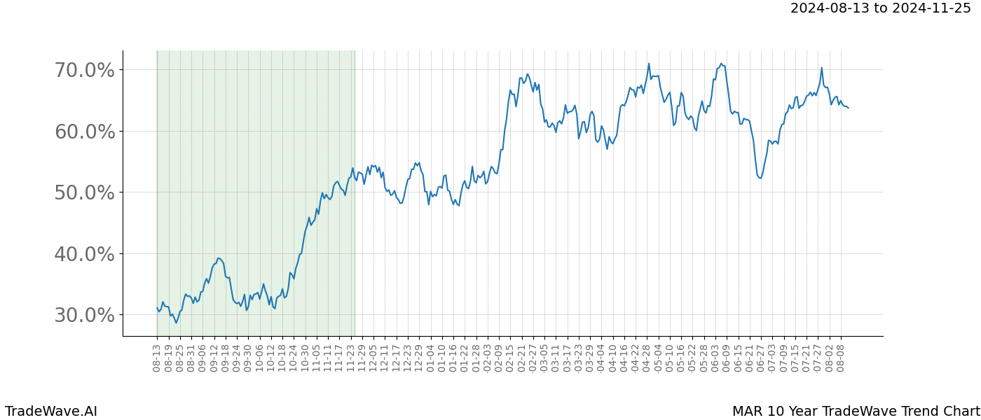 TradeWave Trend Chart MAR shows the average trend of the financial instrument over the past 10 years. Sharp uptrends and downtrends signal a potential TradeWave opportunity