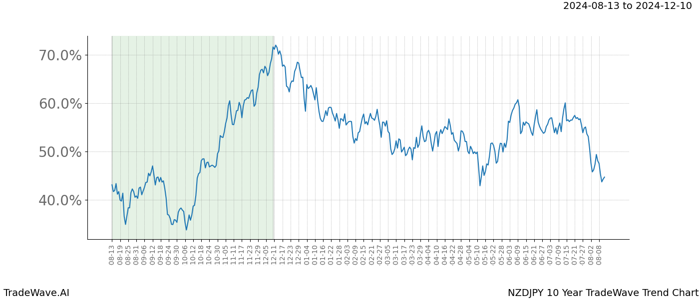 TradeWave Trend Chart NZDJPY shows the average trend of the financial instrument over the past 10 years. Sharp uptrends and downtrends signal a potential TradeWave opportunity