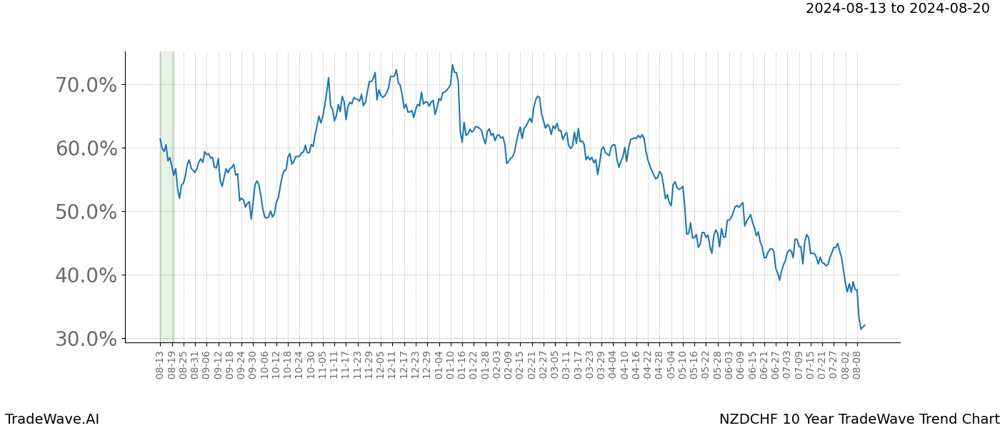 TradeWave Trend Chart NZDCHF shows the average trend of the financial instrument over the past 10 years. Sharp uptrends and downtrends signal a potential TradeWave opportunity