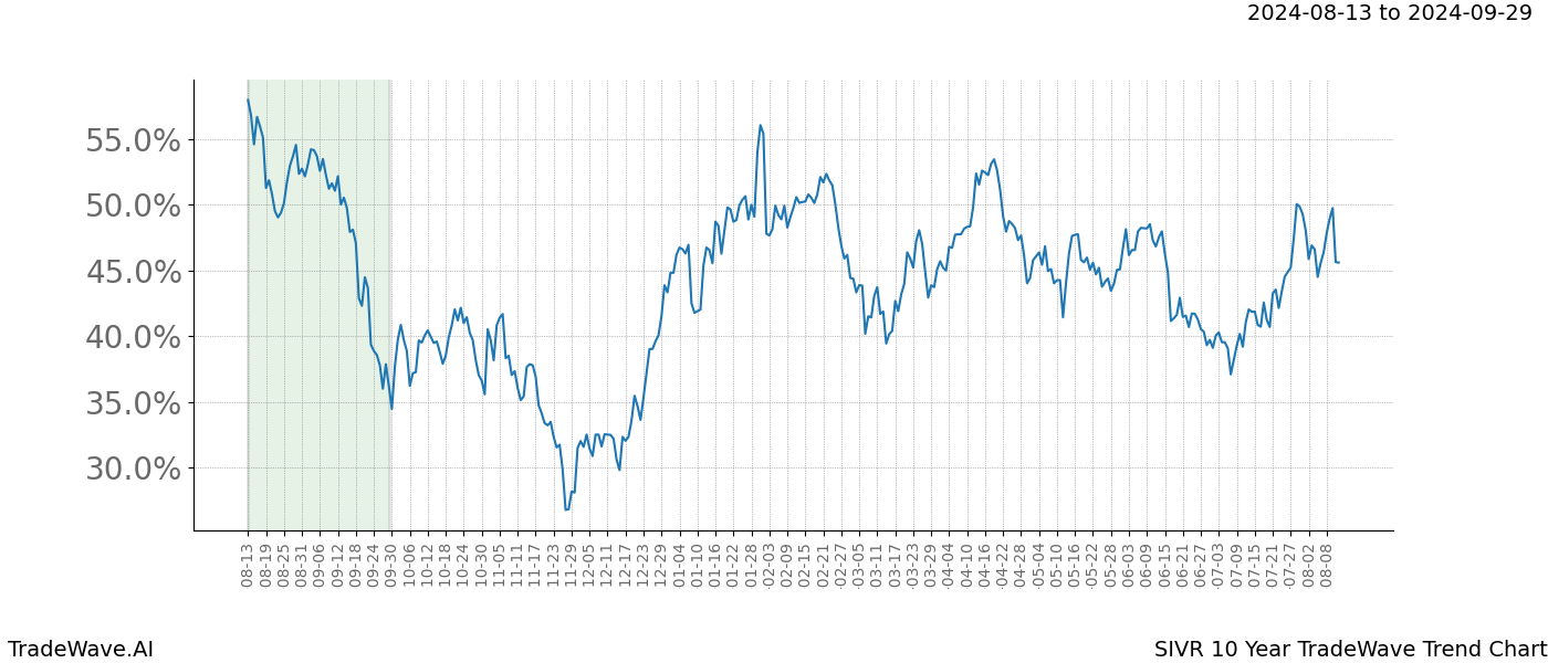 TradeWave Trend Chart SIVR shows the average trend of the financial instrument over the past 10 years. Sharp uptrends and downtrends signal a potential TradeWave opportunity