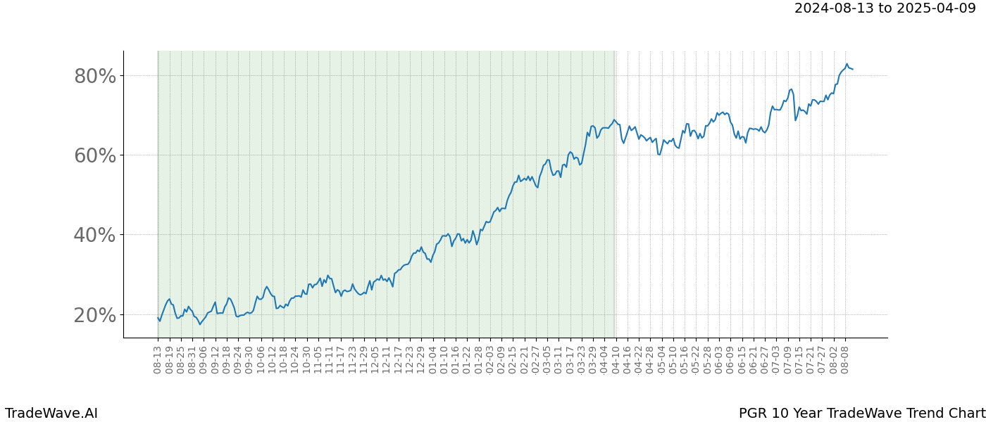 TradeWave Trend Chart PGR shows the average trend of the financial instrument over the past 10 years. Sharp uptrends and downtrends signal a potential TradeWave opportunity