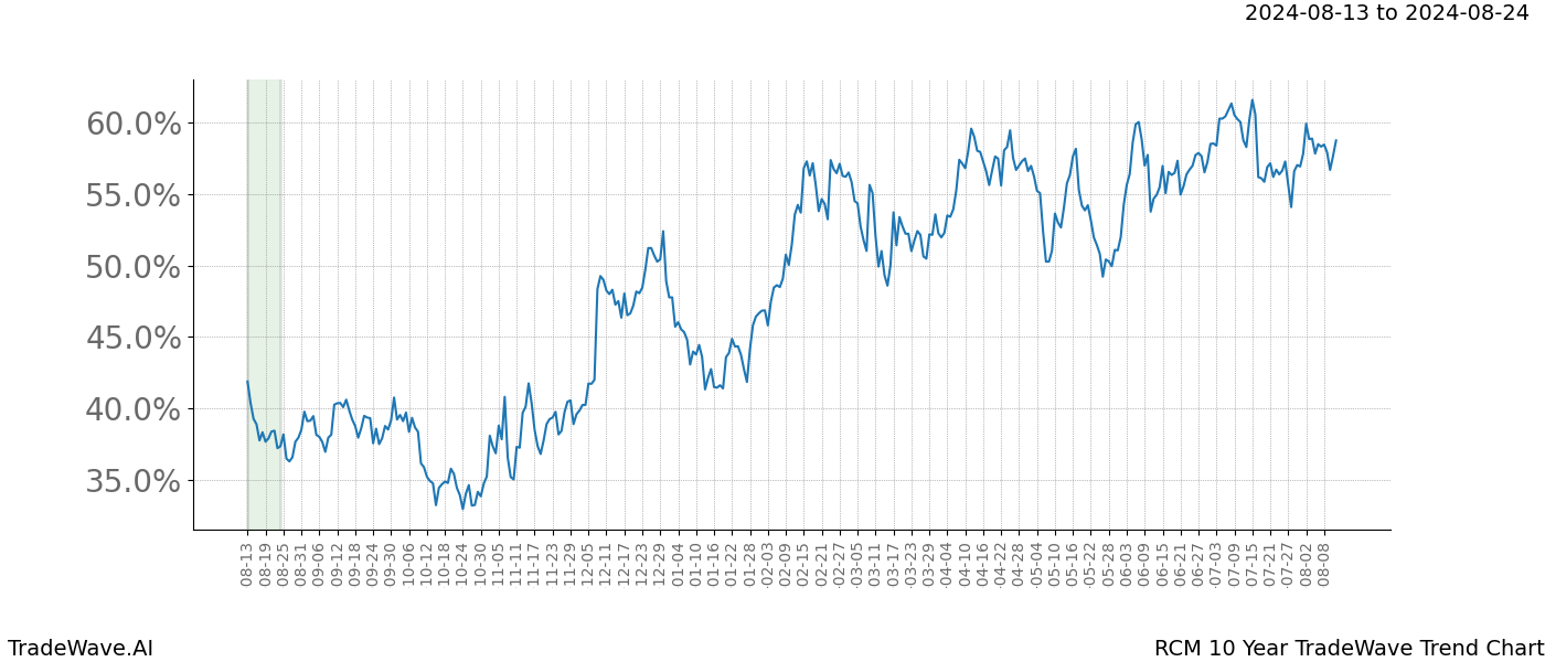 TradeWave Trend Chart RCM shows the average trend of the financial instrument over the past 10 years. Sharp uptrends and downtrends signal a potential TradeWave opportunity