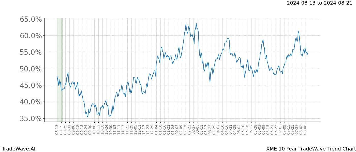 TradeWave Trend Chart XME shows the average trend of the financial instrument over the past 10 years. Sharp uptrends and downtrends signal a potential TradeWave opportunity