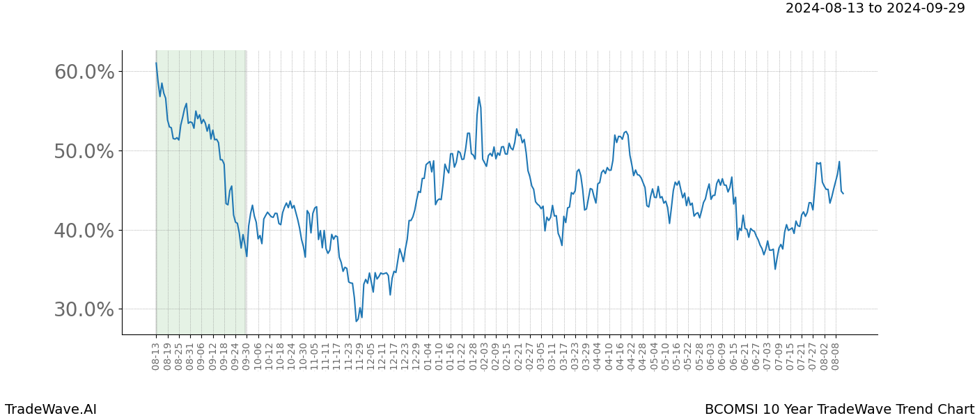 TradeWave Trend Chart BCOMSI shows the average trend of the financial instrument over the past 10 years. Sharp uptrends and downtrends signal a potential TradeWave opportunity