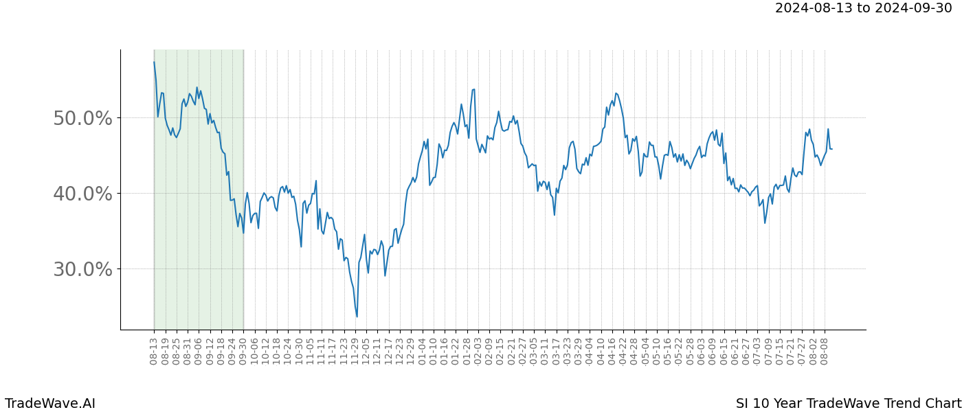 TradeWave Trend Chart SI shows the average trend of the financial instrument over the past 10 years. Sharp uptrends and downtrends signal a potential TradeWave opportunity