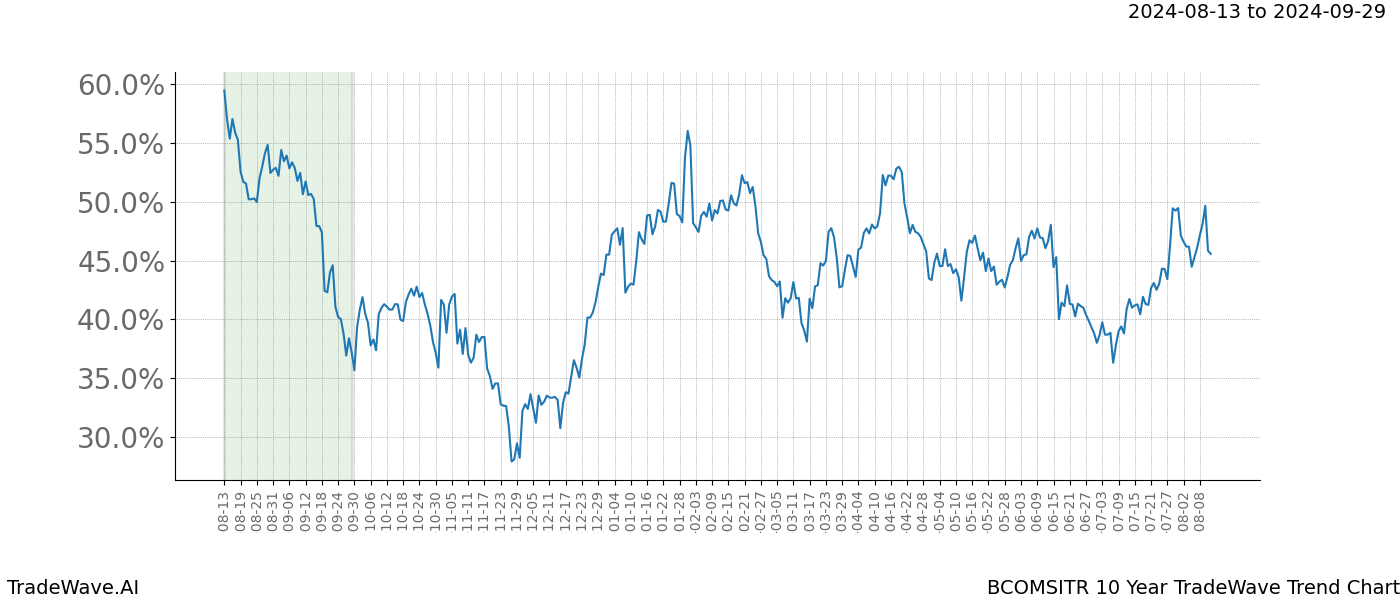 TradeWave Trend Chart BCOMSITR shows the average trend of the financial instrument over the past 10 years. Sharp uptrends and downtrends signal a potential TradeWave opportunity