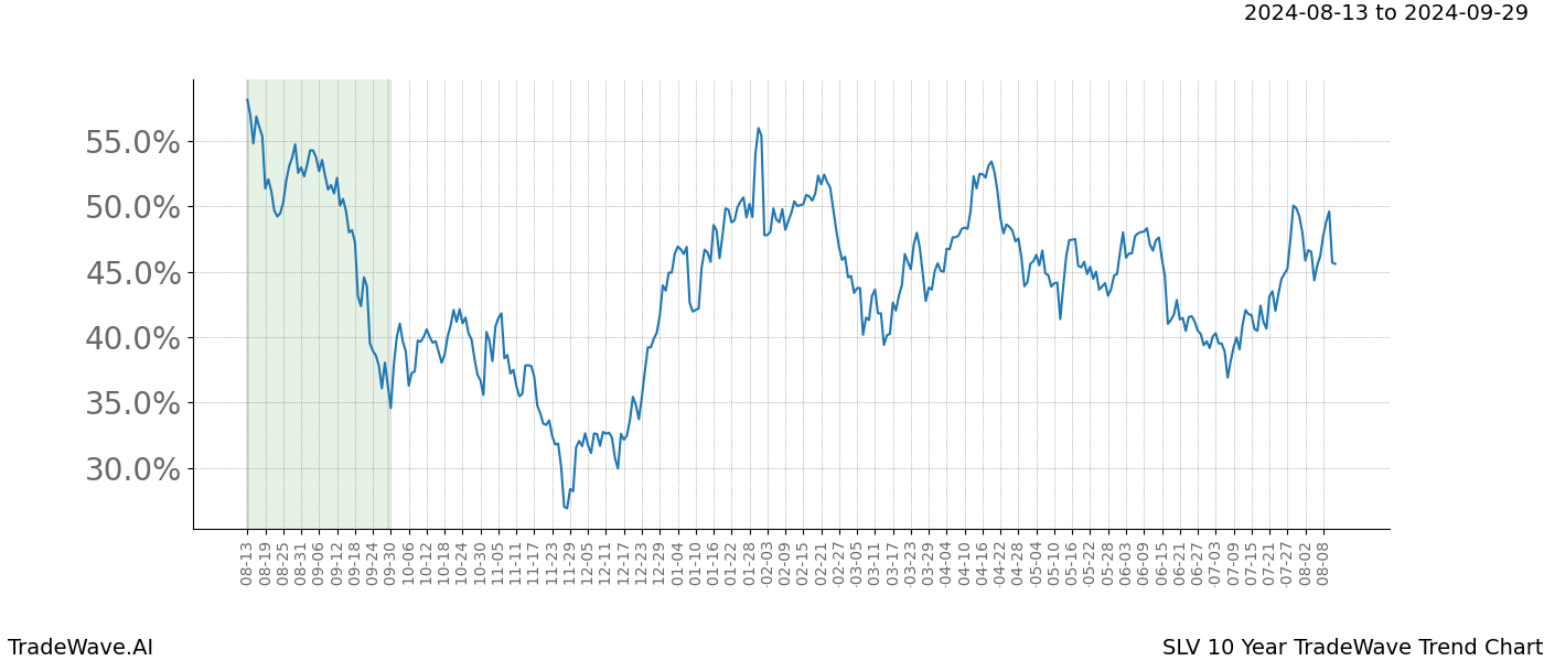 TradeWave Trend Chart SLV shows the average trend of the financial instrument over the past 10 years. Sharp uptrends and downtrends signal a potential TradeWave opportunity