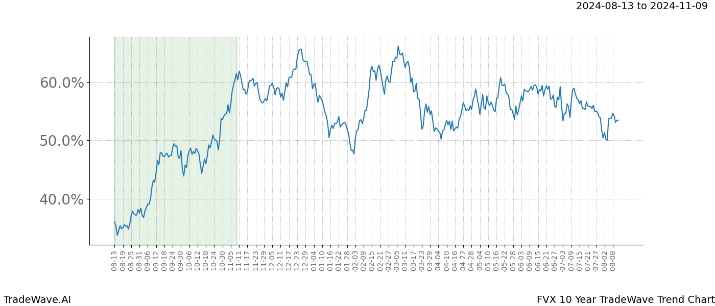 TradeWave Trend Chart FVX shows the average trend of the financial instrument over the past 10 years. Sharp uptrends and downtrends signal a potential TradeWave opportunity