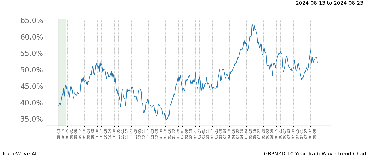 TradeWave Trend Chart GBPNZD shows the average trend of the financial instrument over the past 10 years. Sharp uptrends and downtrends signal a potential TradeWave opportunity