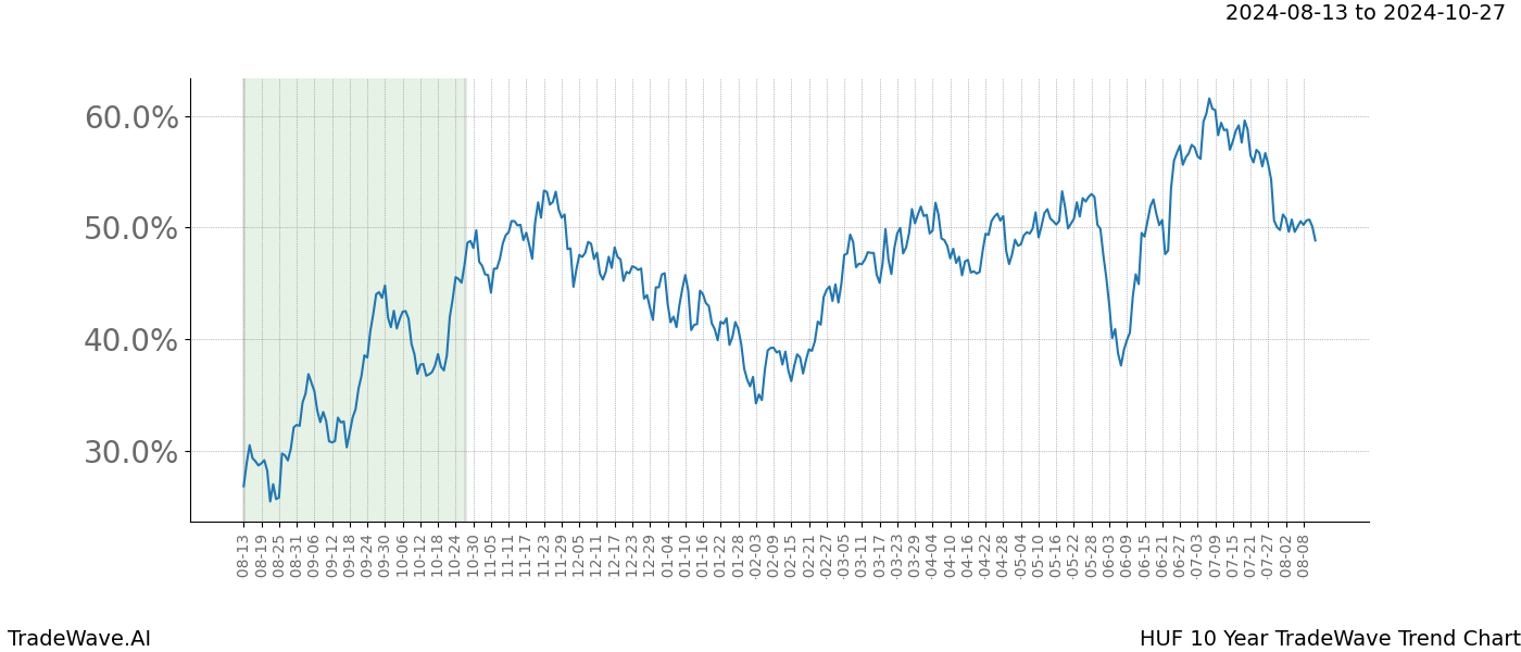 TradeWave Trend Chart HUF shows the average trend of the financial instrument over the past 10 years. Sharp uptrends and downtrends signal a potential TradeWave opportunity