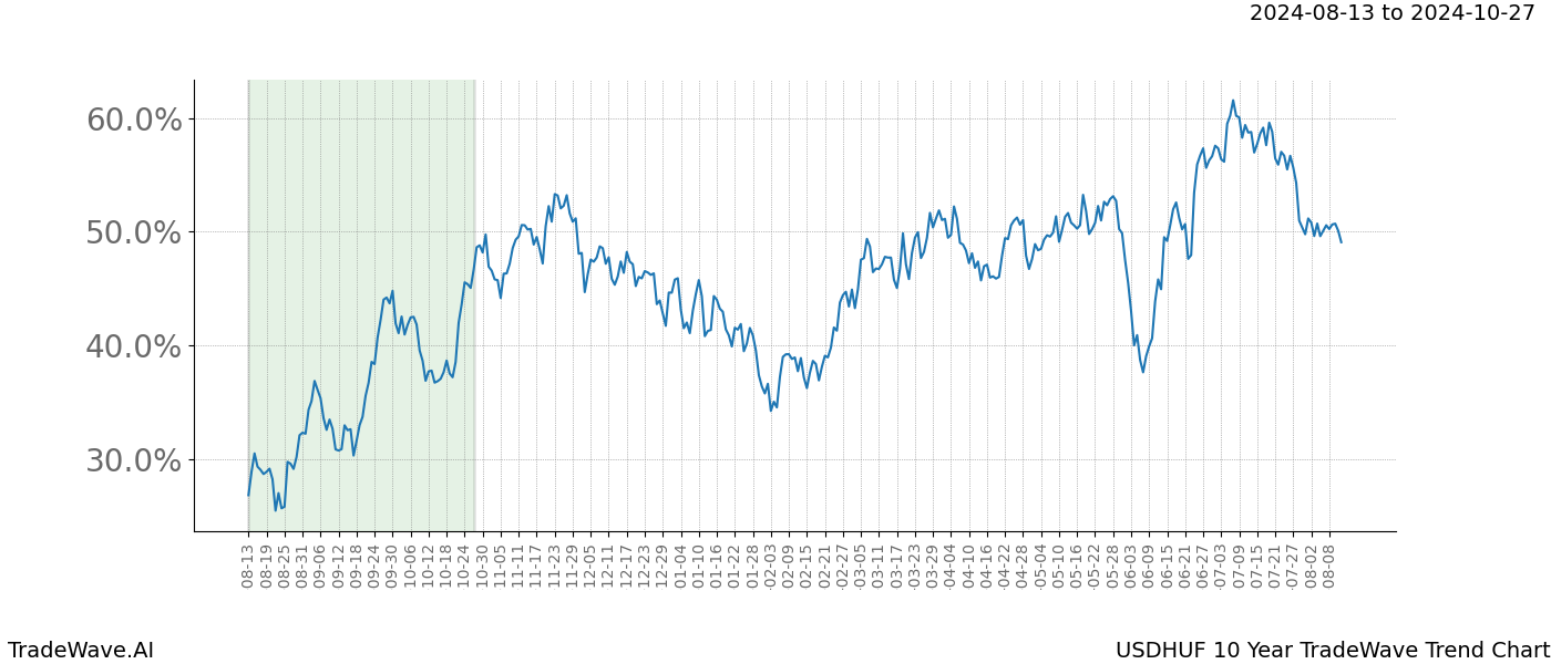 TradeWave Trend Chart USDHUF shows the average trend of the financial instrument over the past 10 years. Sharp uptrends and downtrends signal a potential TradeWave opportunity