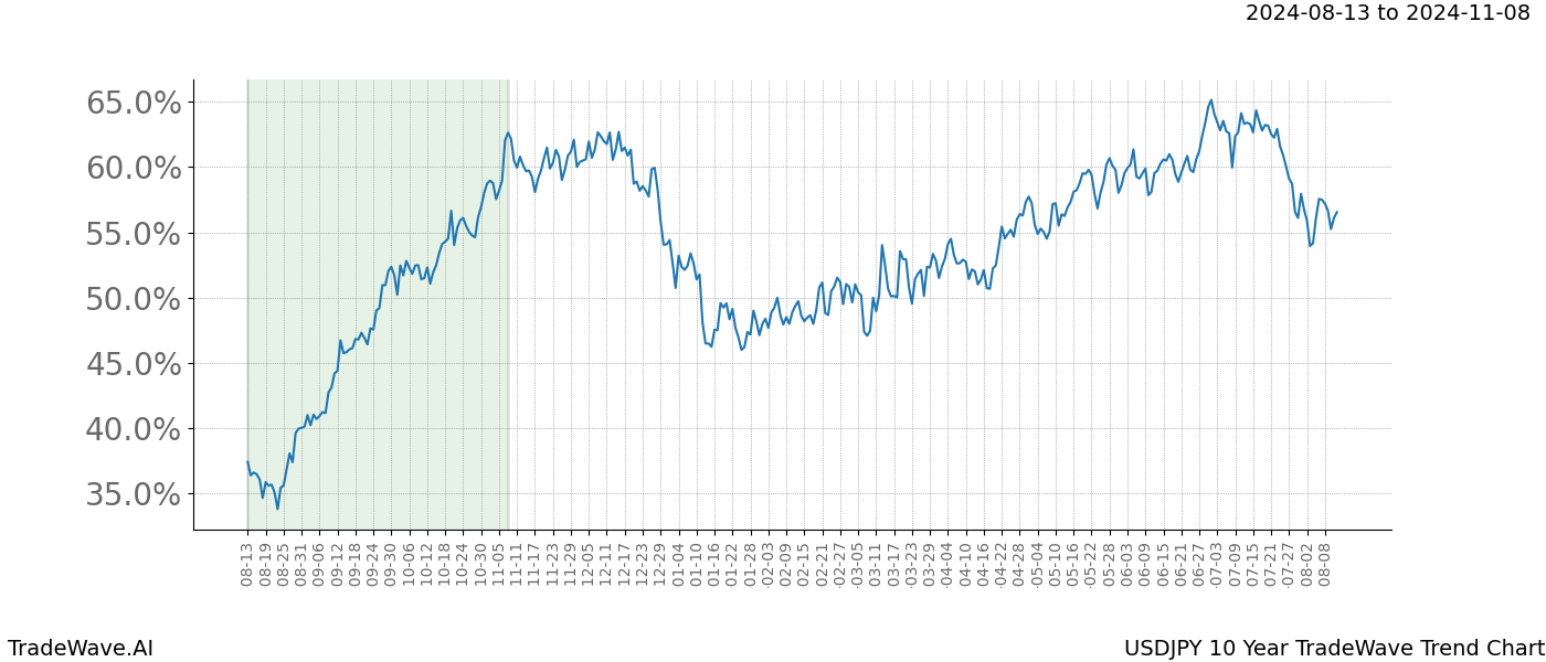 TradeWave Trend Chart USDJPY shows the average trend of the financial instrument over the past 10 years. Sharp uptrends and downtrends signal a potential TradeWave opportunity