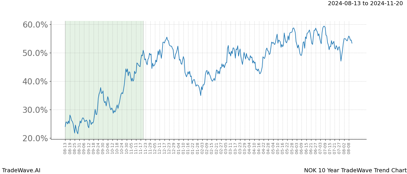 TradeWave Trend Chart NOK shows the average trend of the financial instrument over the past 10 years. Sharp uptrends and downtrends signal a potential TradeWave opportunity