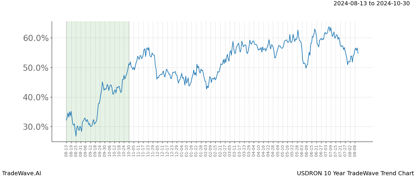 TradeWave Trend Chart USDRON shows the average trend of the financial instrument over the past 10 years. Sharp uptrends and downtrends signal a potential TradeWave opportunity