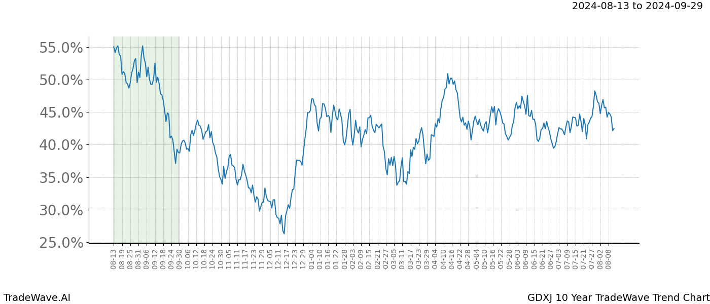 TradeWave Trend Chart GDXJ shows the average trend of the financial instrument over the past 10 years. Sharp uptrends and downtrends signal a potential TradeWave opportunity