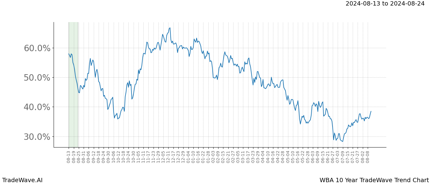 TradeWave Trend Chart WBA shows the average trend of the financial instrument over the past 10 years. Sharp uptrends and downtrends signal a potential TradeWave opportunity