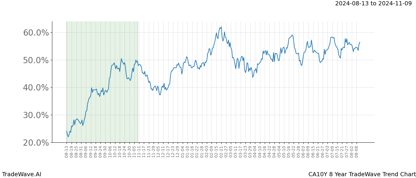 TradeWave Trend Chart CA10Y shows the average trend of the financial instrument over the past 8 years. Sharp uptrends and downtrends signal a potential TradeWave opportunity